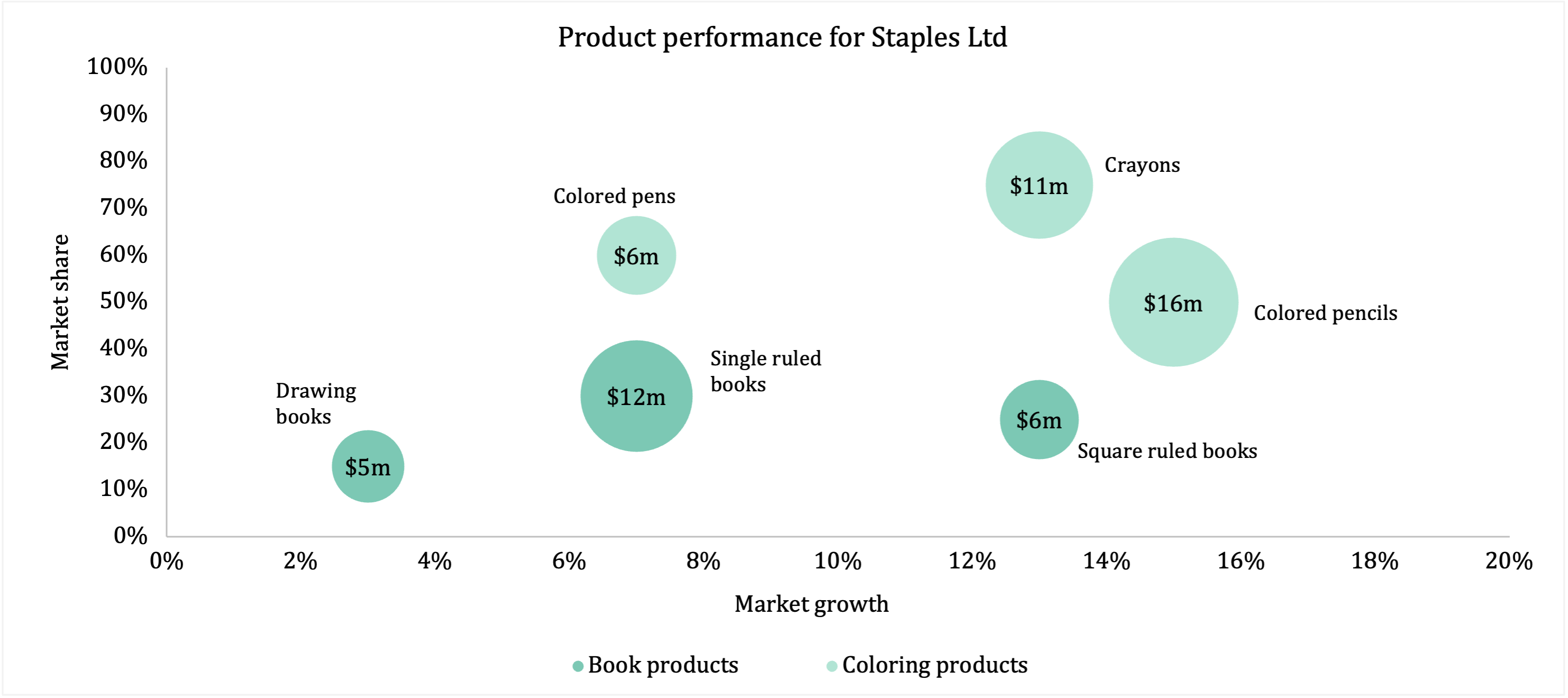 Bubble Charts