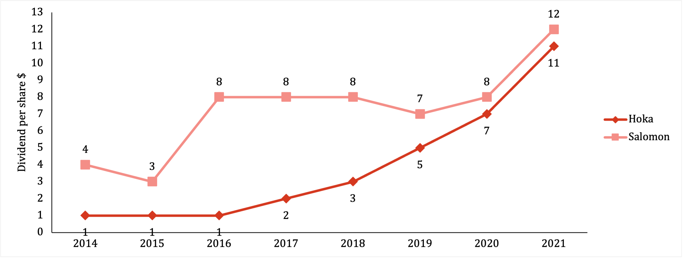 Line Charts