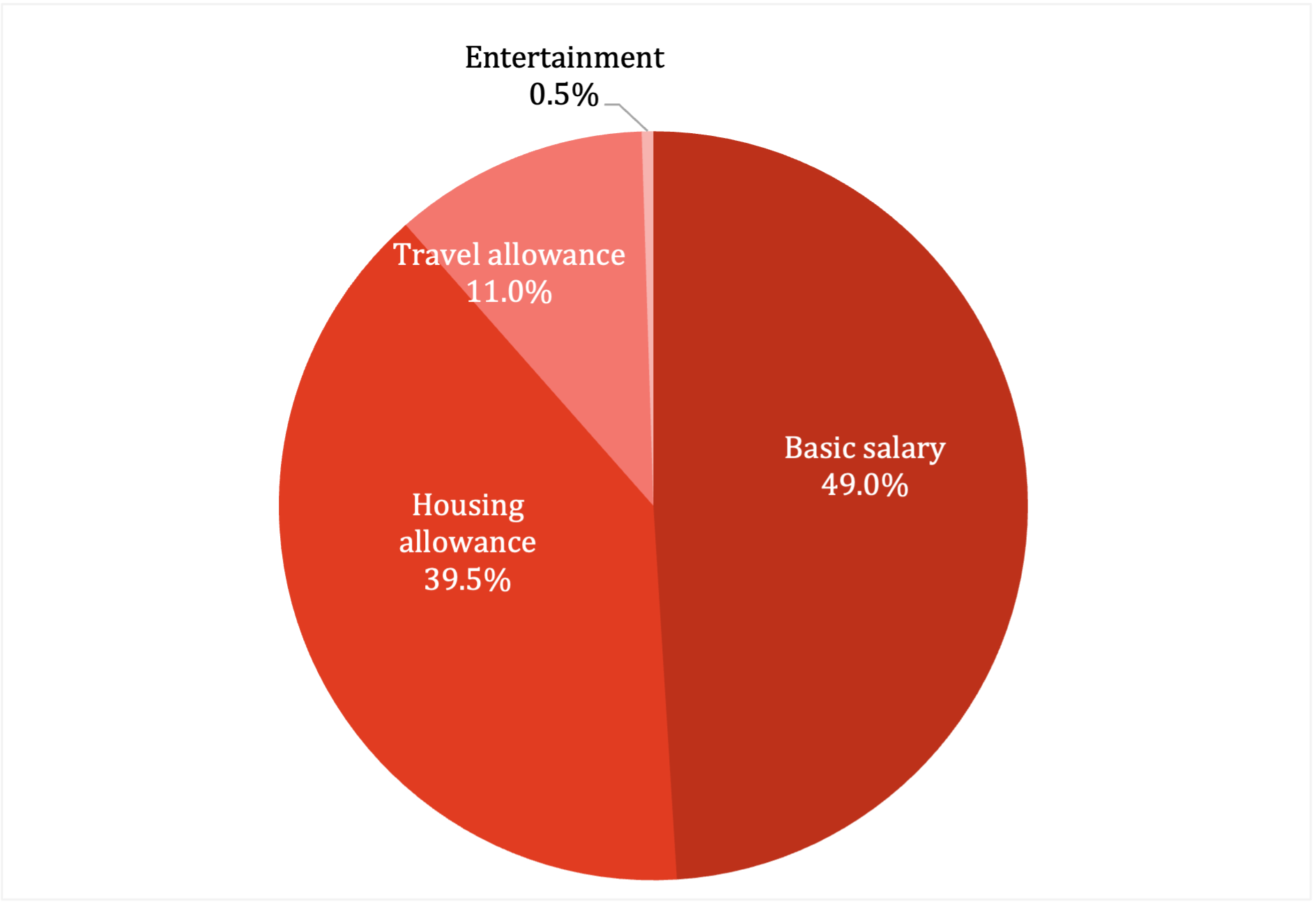 Pie Charts