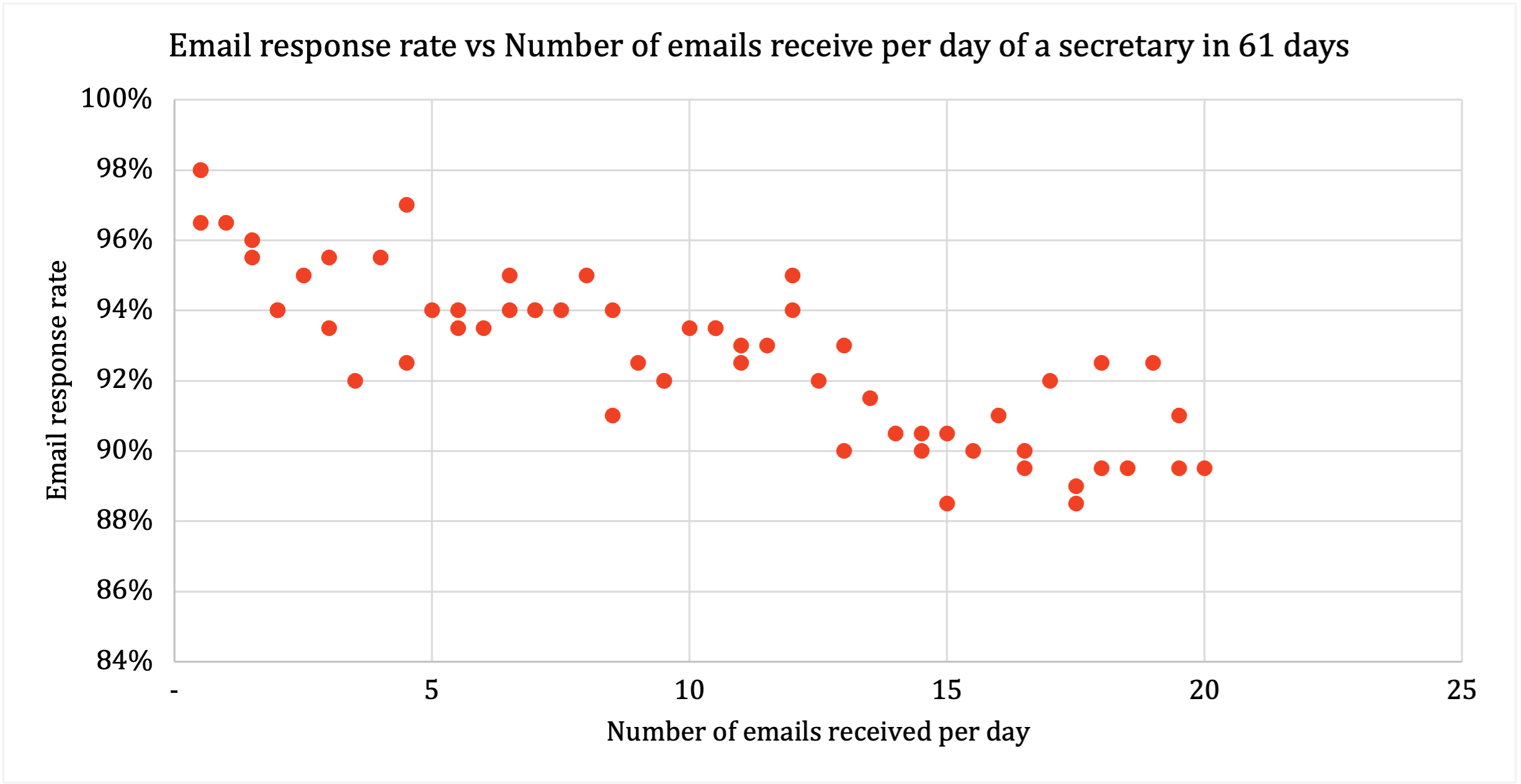 Scatter Plots