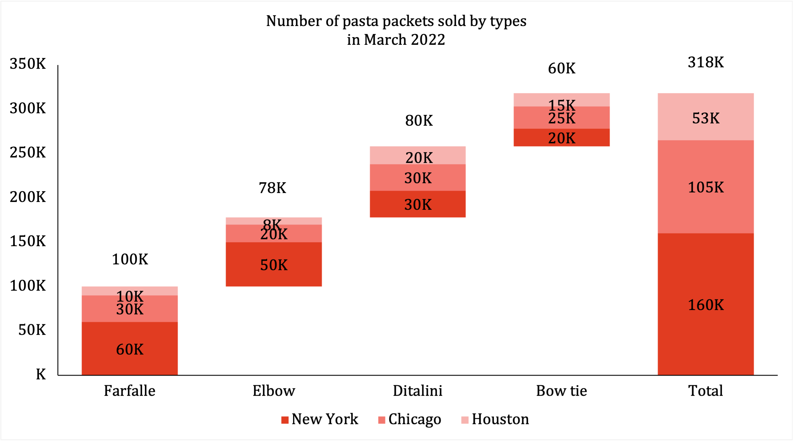 Bar and Column Charts