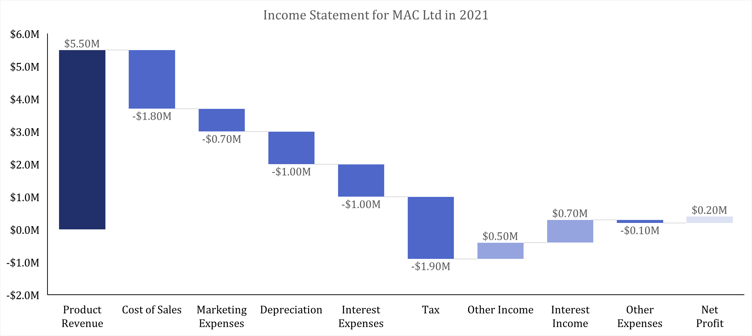 Waterfall Charts